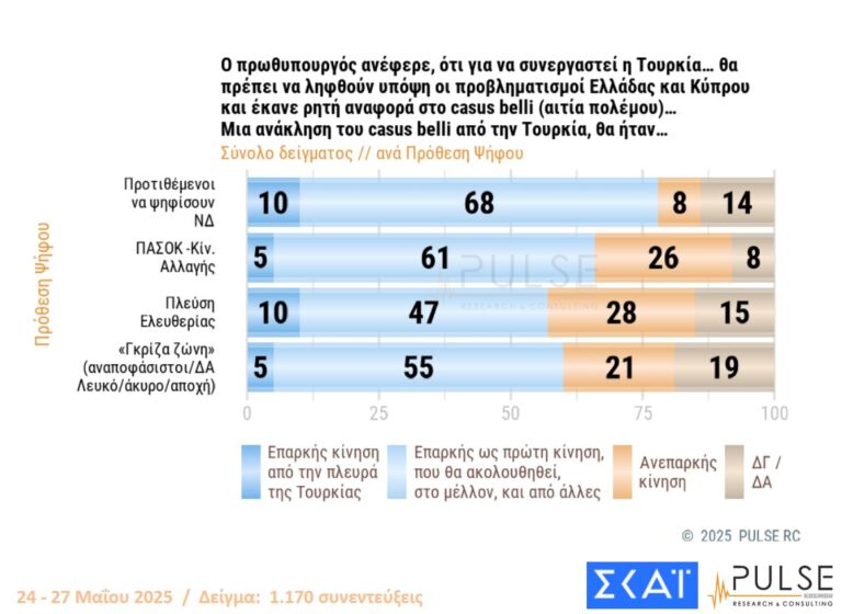 Δημοσκόπηση της PULSE για ΣΚΑΙ