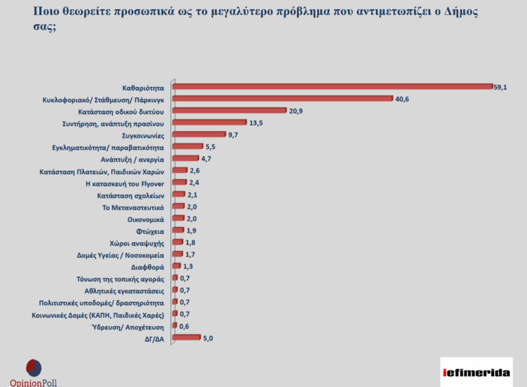 Έρευνα της Opinion Poll για τον Δήμο Θεσσαλονίκης