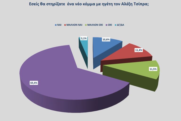 Δημοσκόπηση για Libre