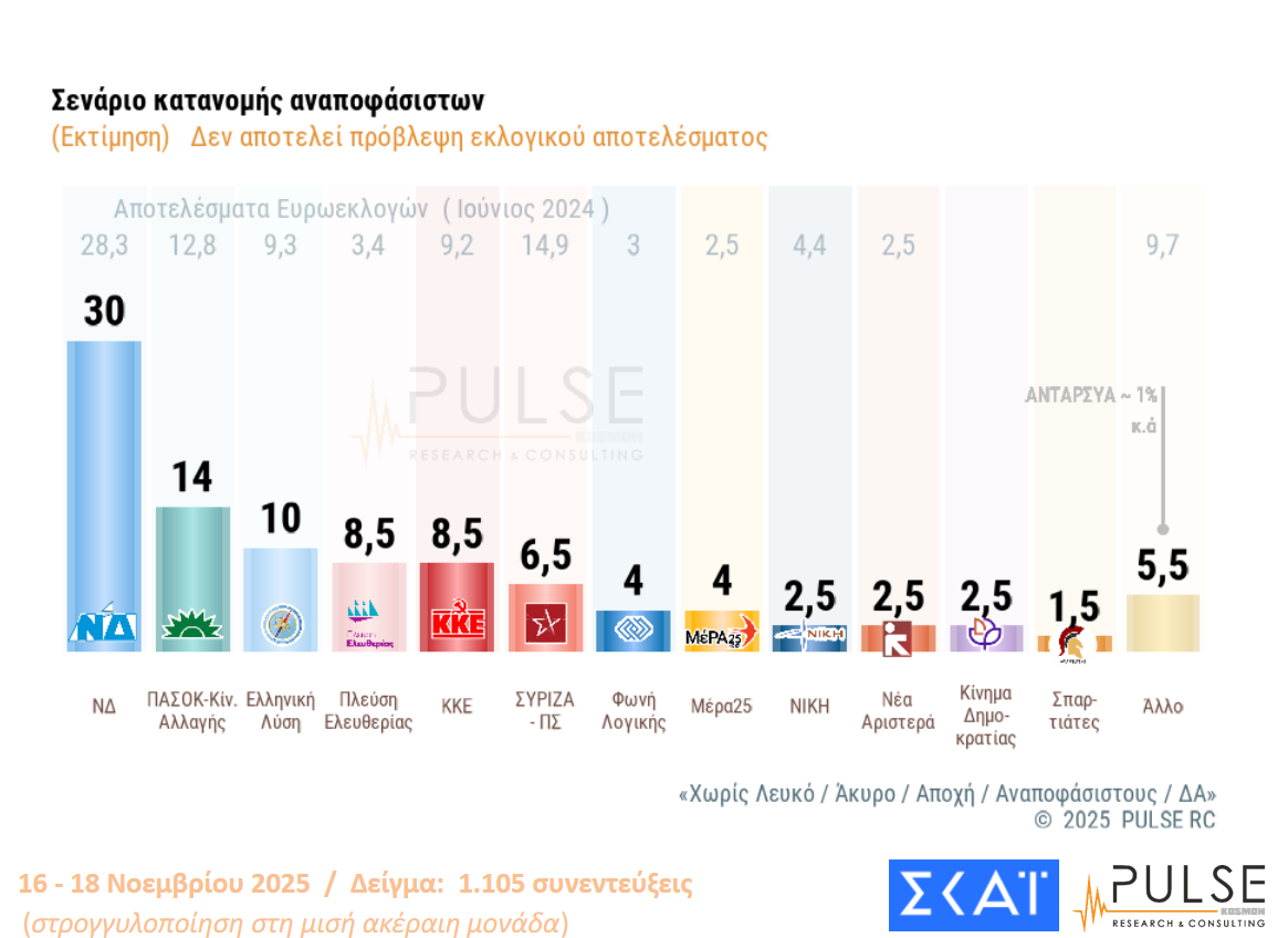 Δημοσκόπηση ΣΚΑΪ 211125