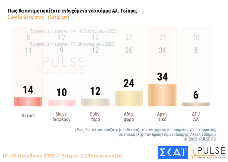 DIMOSKOPISI SKAI TSIPRAS KOMMA 211125