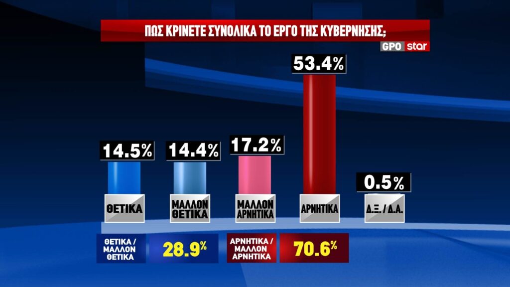 GPO STAR Δημοσκόπηση 