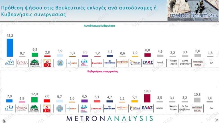 Δημοσκόπηση Metron Analysis για MEGA